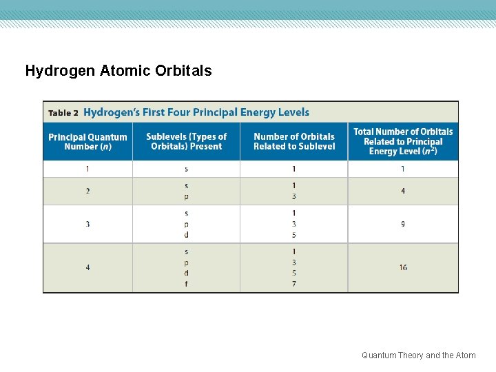 Hydrogen Atomic Orbitals Quantum Theory and the Atom 