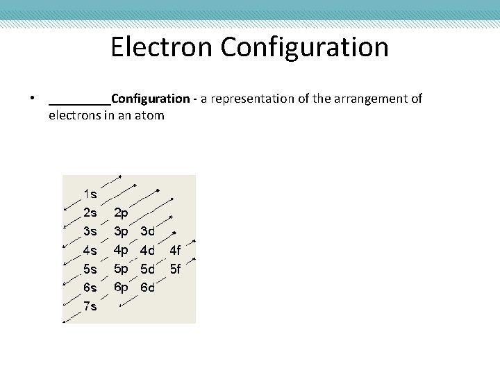 Electron Configuration • _____Configuration - a representation of the arrangement of electrons in an