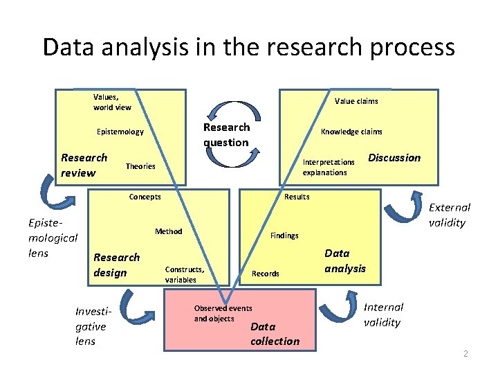 Data analysis in the research process Values, world view Value claims Research question Epistemology