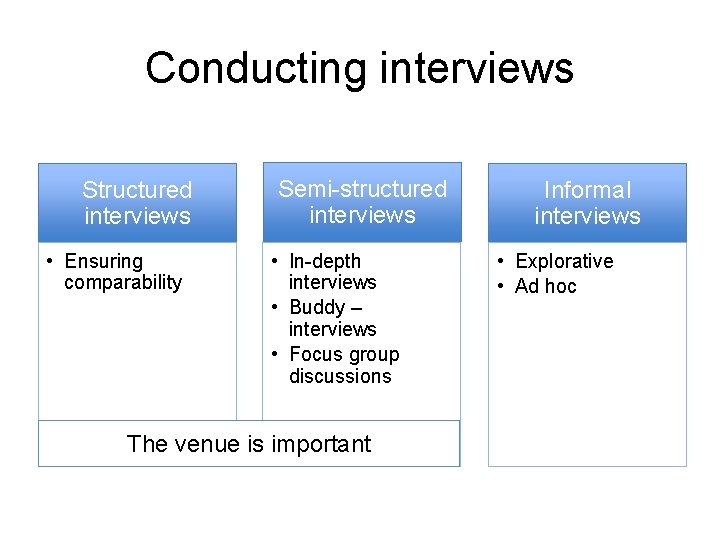 Conducting interviews Structured interviews • Ensuring comparability Semi-structured interviews • In-depth interviews • Buddy