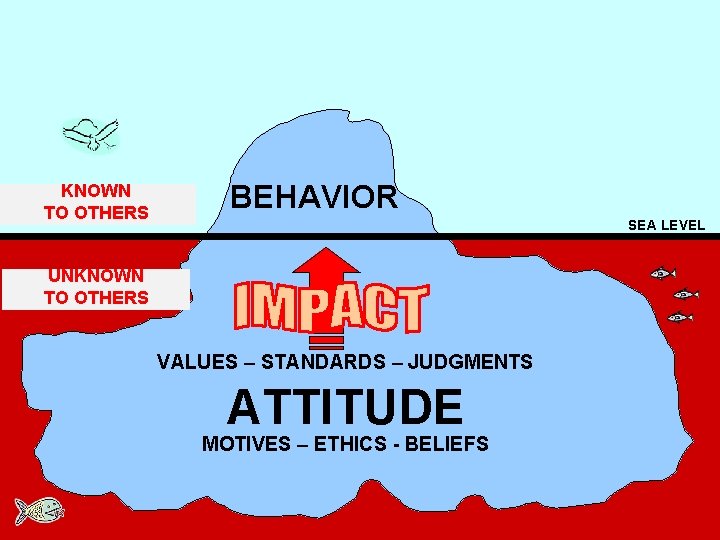 KNOWN TO OTHERS BEHAVIOR SEA LEVEL UNKNOWN TO OTHERS VALUES – STANDARDS – JUDGMENTS