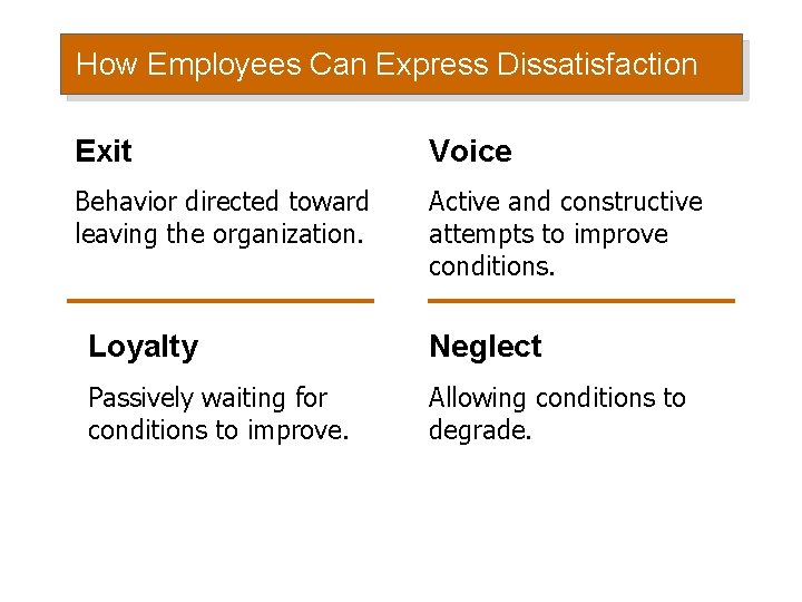 How Employees Can Express Dissatisfaction Exit Voice Behavior directed toward leaving the organization. Active