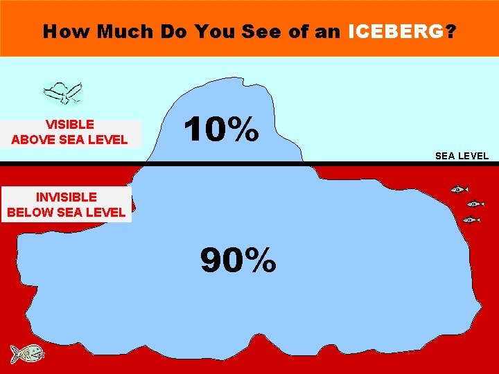 How Much Do You See of an ICEBERG? VISIBLE ABOVE SEA LEVEL 10% SEA