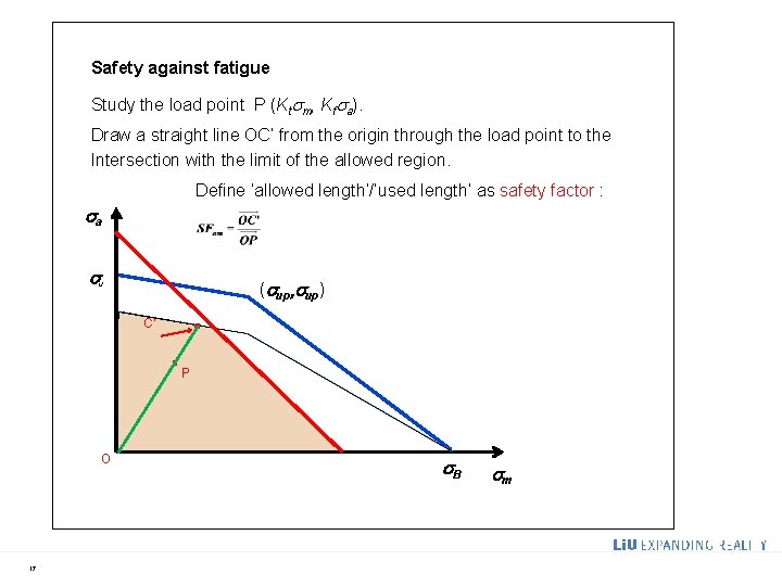 Safety against fatigue Study the load point P (Ktsm, Kfsa). Draw a straight line