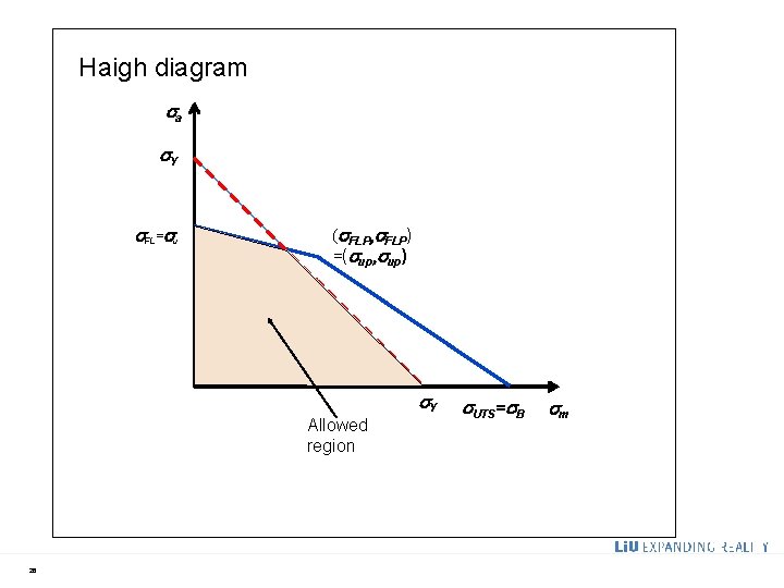 Haigh diagram sa s. Y s. FL=su (s. FLP, s. FLP) =(sup, sup) s.