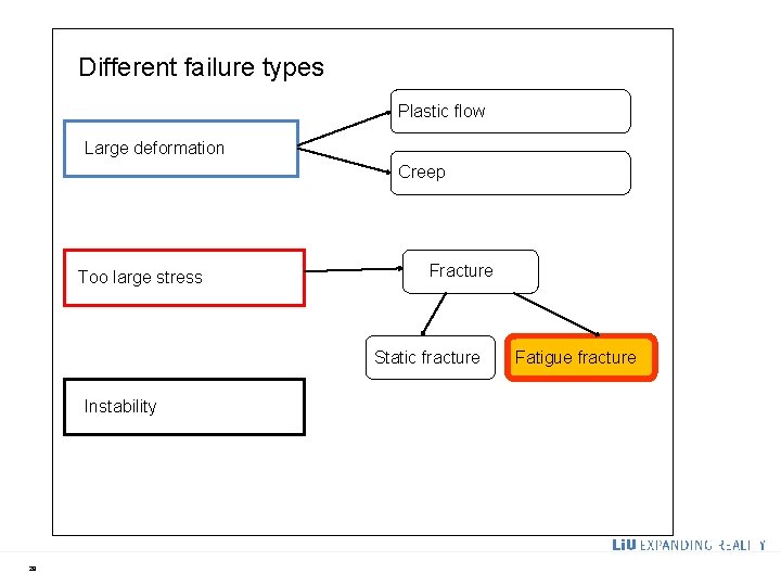 Different failure types Plastic flow Large deformation Creep Too large stress Fracture Static fracture