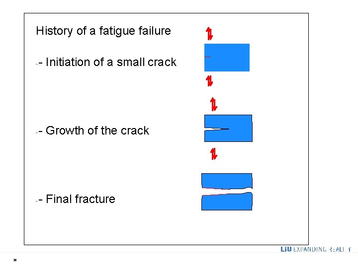 History of a fatigue failure 30 -- Initiation of a small crack -- Growth