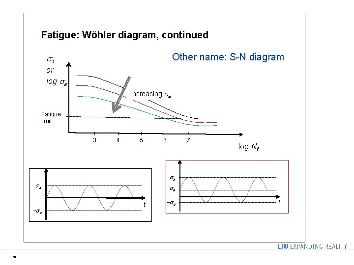 Fatigue: Wöhler diagram, continued Other name: S-N diagram sa or log sa Increasing sm