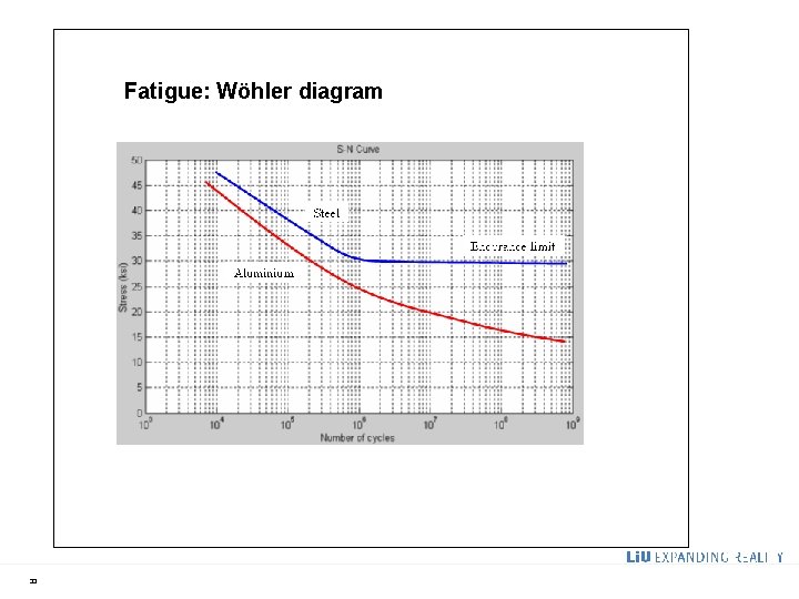 Fatigue: Wöhler diagram 33 
