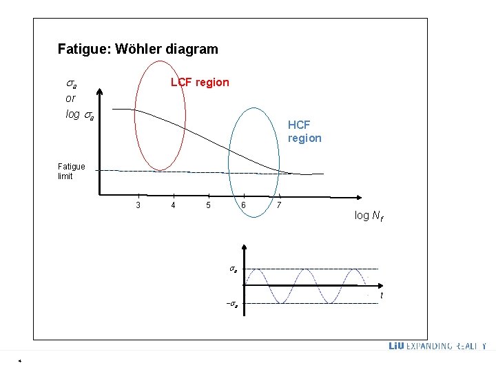 Fatigue: Wöhler diagram sa LCF region or log sa HCF region Fatigue limit 3