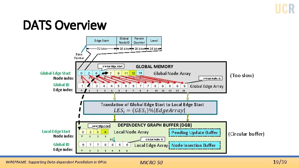 DATS Overview Edge Start Global Node. ID Parent Counter Level 32 bits 16 bits