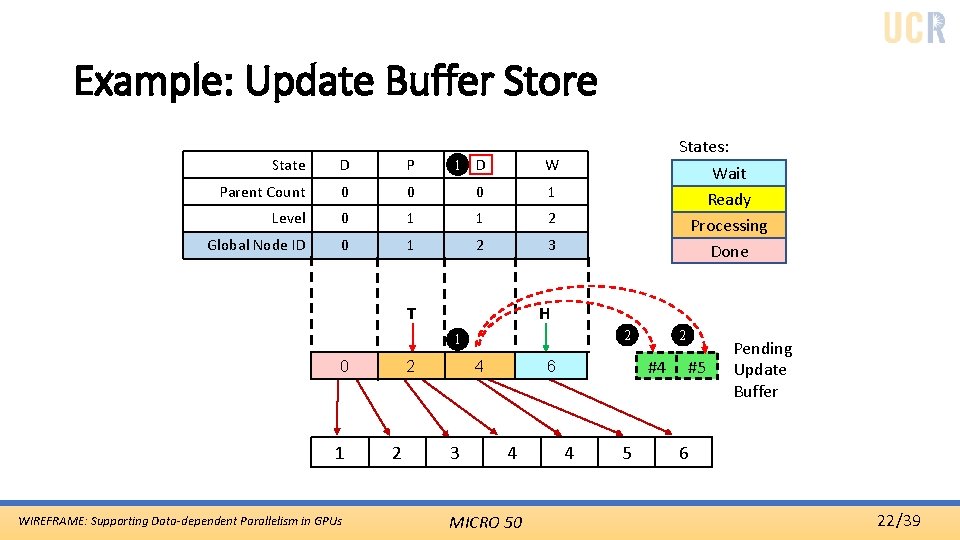 Example: Update Buffer Store State D P PD W Parent Count 0 0 0