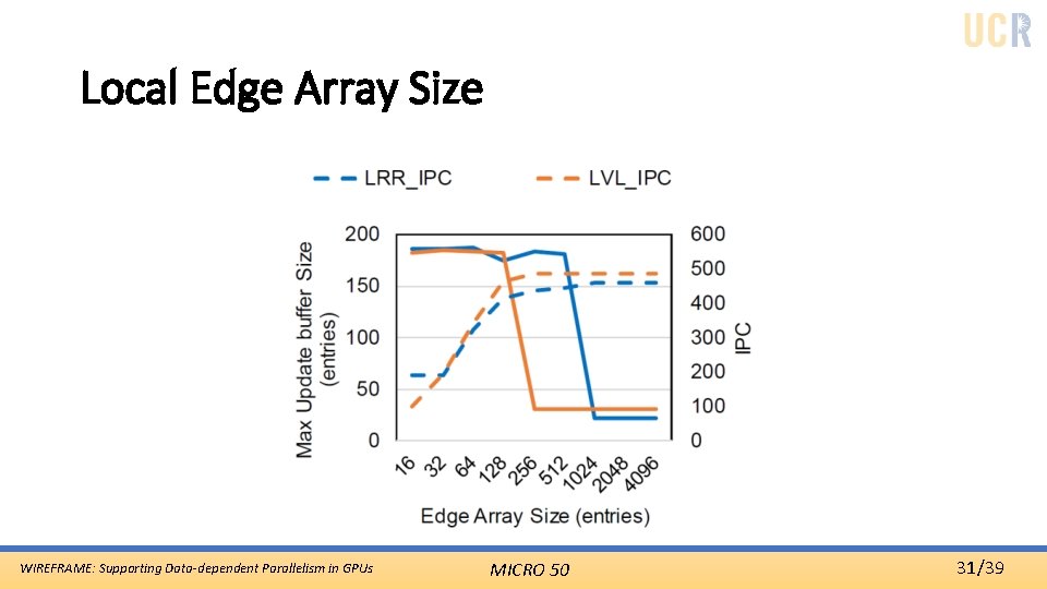 Local Edge Array Size WIREFRAME: Supporting Data-dependent Parallelism in GPUs MICRO 50 31/39 