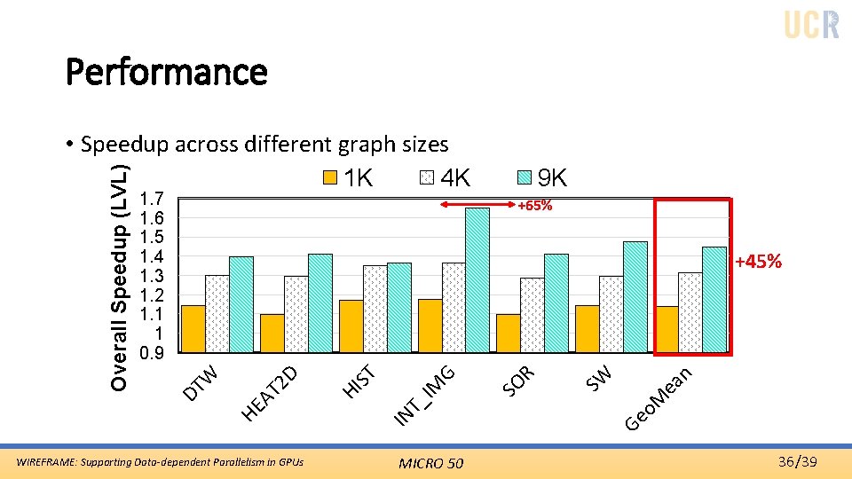 Performance 1. 7 1. 6 1. 5 1. 4 1. 3 1. 2 1.