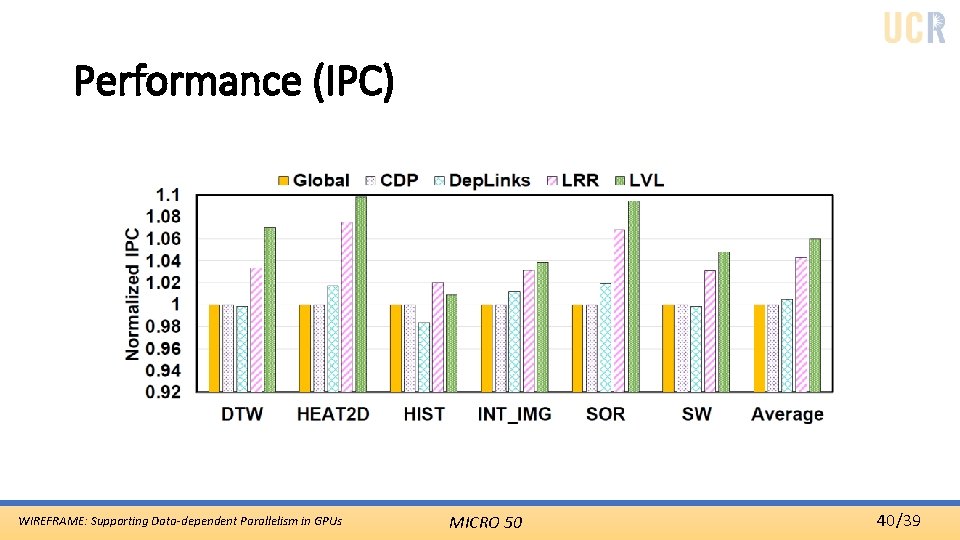 Performance (IPC) WIREFRAME: Supporting Data-dependent Parallelism in GPUs MICRO 50 40/39 