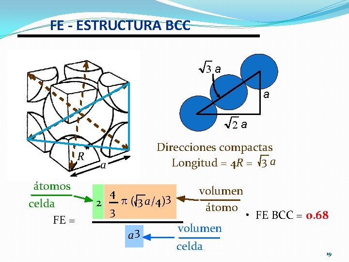 FE - ESTRUCTURA BCC 3 a a 2 a R átomos celda FE = FE - ESTRUCTURA BCC 3 a a 2 a R átomos celda FE =