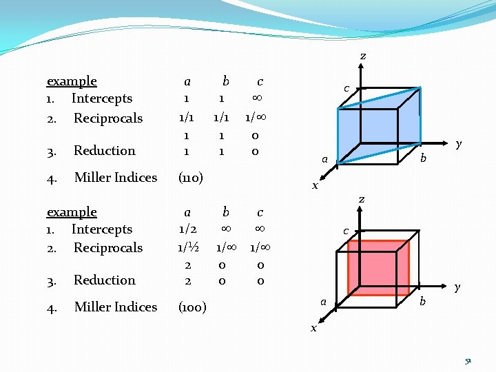 z example 1. Intercepts 2. Reciprocals 3. Reduction a b c 1 1/1 1/ z example 1. Intercepts 2. Reciprocals 3. Reduction a b c 1 1/1 1/