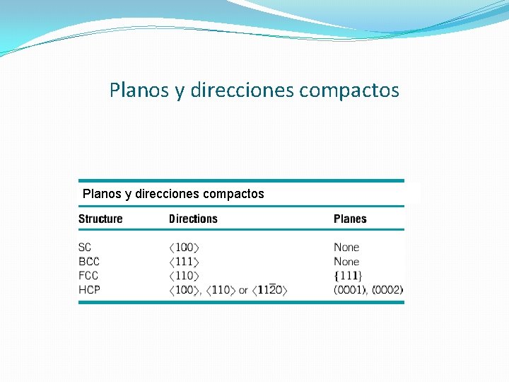 Planos y direcciones compactos Planos y direcciones compactos