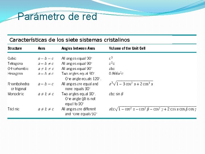 Parámetro de red Características de los siete sistemas cristalinos Parámetro de red Características de los siete sistemas cristalinos
