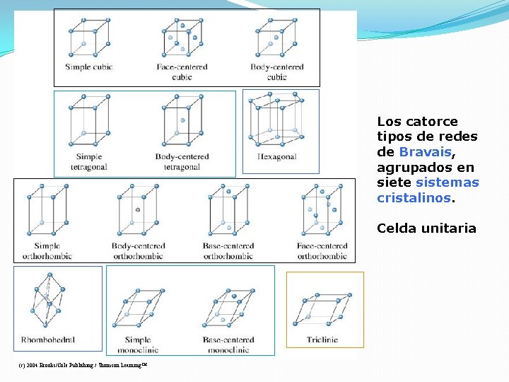 Los catorce tipos de redes de Bravais, agrupados en siete sistemas cristalinos. Celda unitaria Los catorce tipos de redes de Bravais, agrupados en siete sistemas cristalinos. Celda unitaria