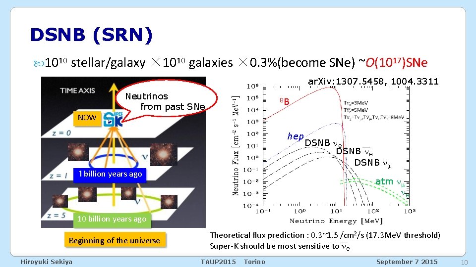 DSNB (SRN) 1010 stellar/galaxy × 1010 galaxies × 0. 3%(become SNe) ~O(1017)SNe ar. Xiv: