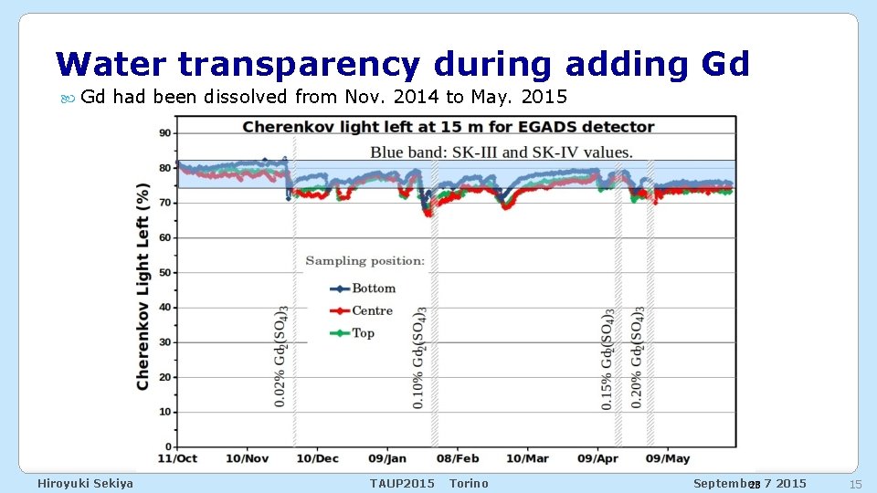 Water transparency during adding Gd had been dissolved from Nov. 2014 to May. 2015