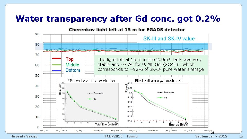 Water transparency after Gd conc. got 0. 2% SK-III and SK-IV value Top Middle