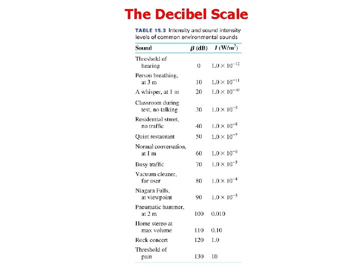 The Decibel Scale 