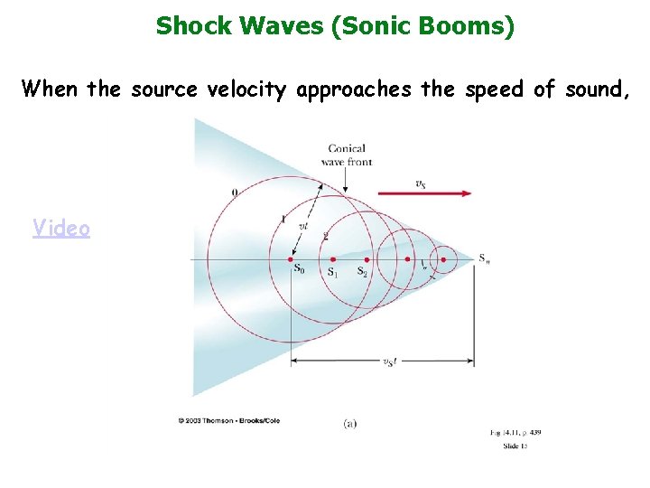 Shock Waves (Sonic Booms) When the source velocity approaches the speed of sound, Video