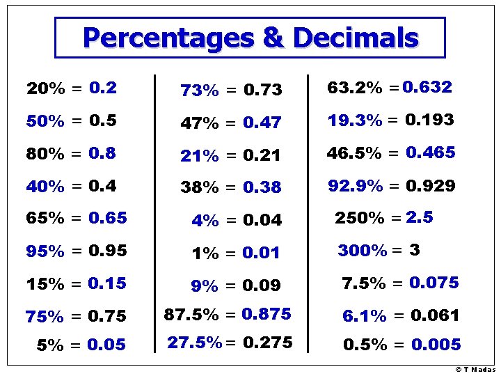 Percentages & Decimals 20% = 0. 2 73% = 0. 73 63. 2% = Percentages & Decimals 20% = 0. 2 73% = 0. 73 63. 2% =
