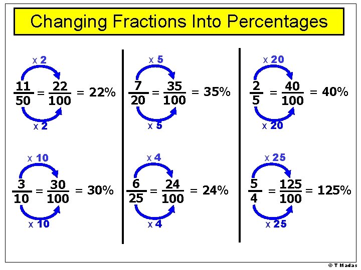 Changing Fractions Into Percentages x 2 11 22 = 22% = 50 100 x Changing Fractions Into Percentages x 2 11 22 = 22% = 50 100 x