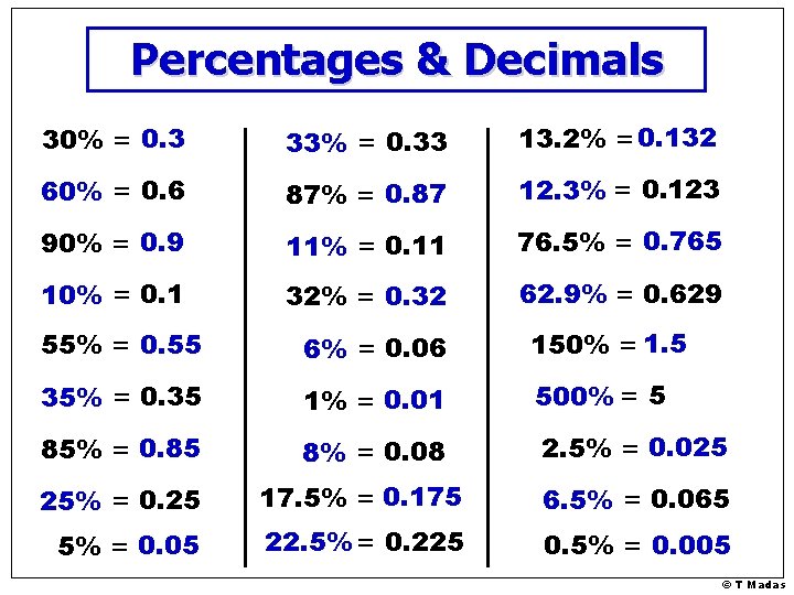 Percentages & Decimals 30% = 0. 3 33% = 0. 33 13. 2% = Percentages & Decimals 30% = 0. 3 33% = 0. 33 13. 2% =