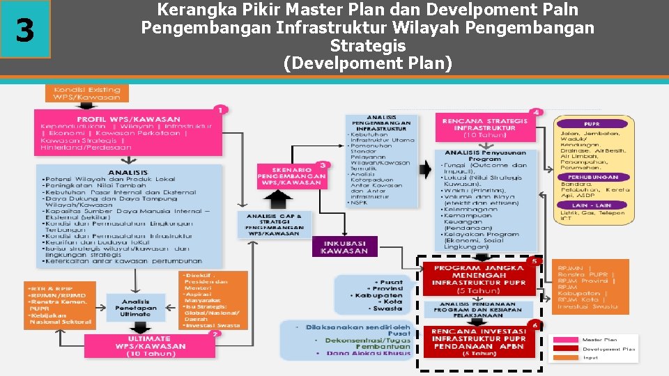 3 Kerangka Pikir Master Plan dan Develpoment Paln Pengembangan Infrastruktur Wilayah Pengembangan Strategis (Develpoment
