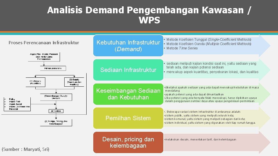 Analisis Demand Pengembangan Kawasan / WPS Proses Perencanaan Infrastruktur Kebutuhan Infrastruktur (Demand) Sediaan Infrastruktur