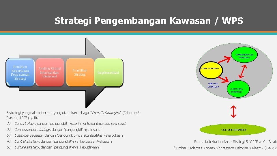 Strategi Pengembangan Kawasan / WPS 5 strategi yang dalam literatur yang dikatakan sebagai “Five