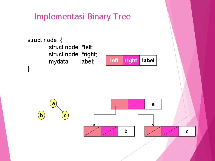 Implementasi Binary Tree struct node { struct node *left; struct node *right; mydata label;