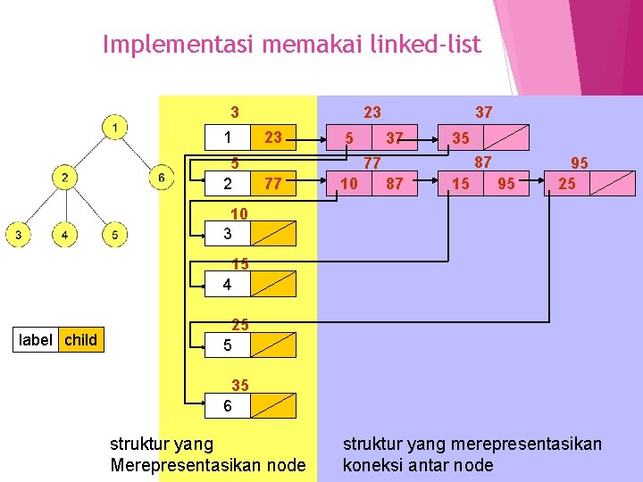 Implementasi memakai linked-list 3 1 5 2 23 23 5 37 37 35 87