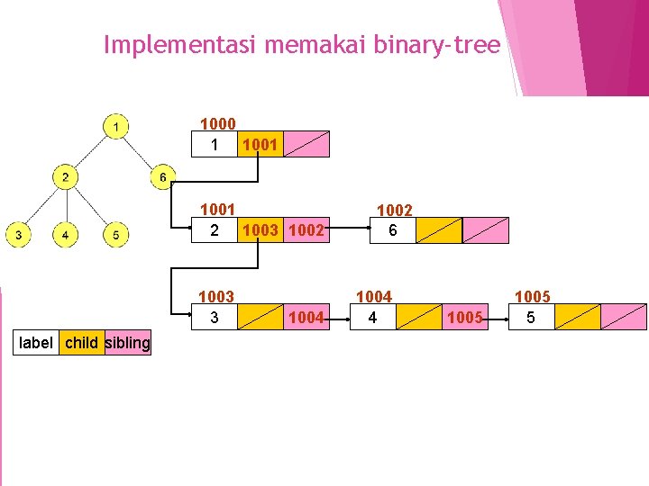 Implementasi memakai binary-tree 1000 1 1001 2 1003 1002 1003 3 label child sibling