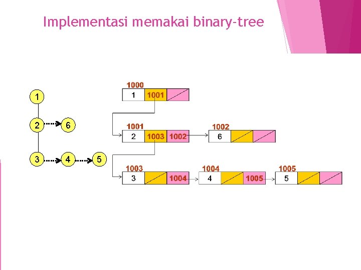 Implementasi memakai binary-tree 1 2 6 3 4 5 