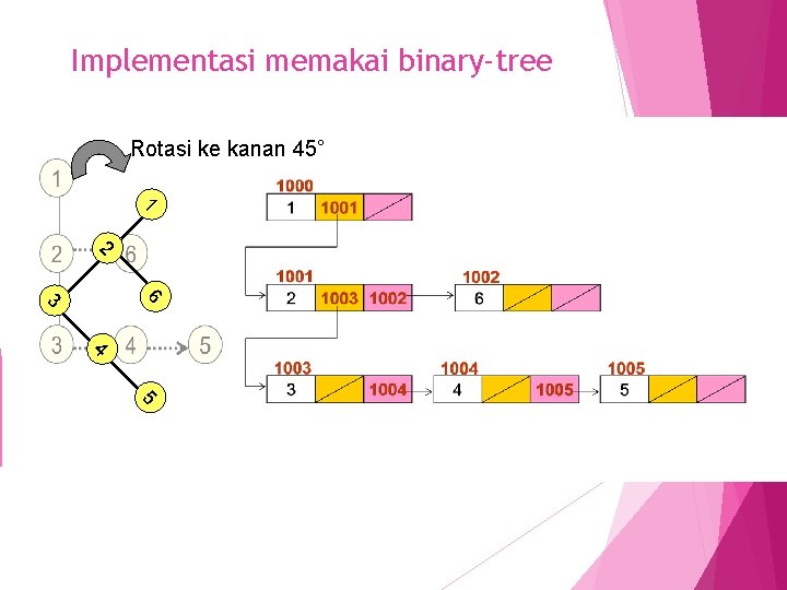 Implementasi memakai binary-tree Rotasi ke kanan 45° 1 2 6 3 4 5 