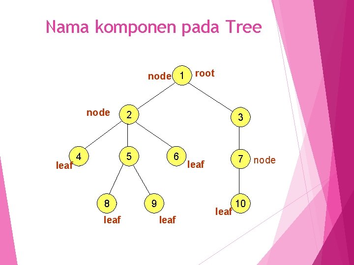 Nama komponen pada Tree node 1 node leaf 4 2 3 6 5 8