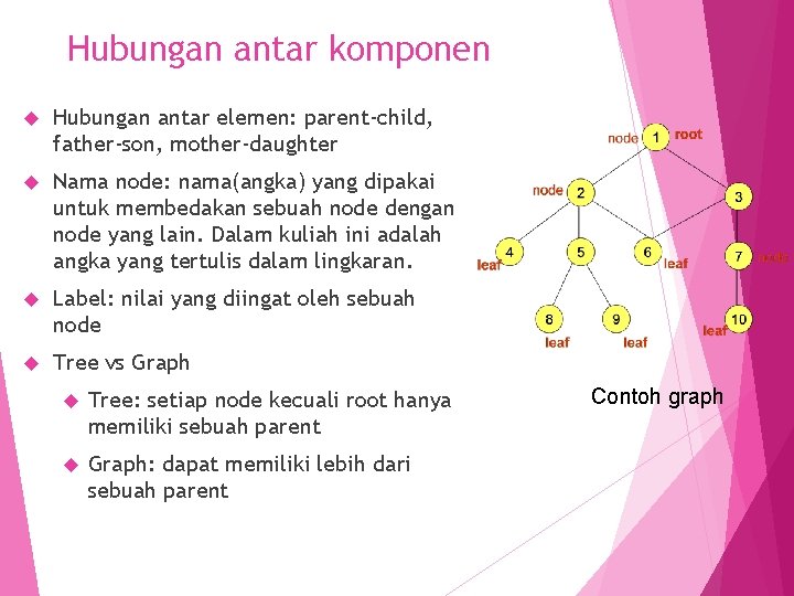 Hubungan antar komponen Hubungan antar elemen: parent-child, father-son, mother-daughter Nama node: nama(angka) yang dipakai