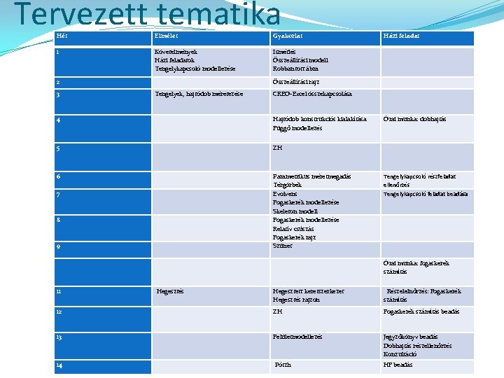 Tervezett tematika Hét Elmélet Gyakorlat Házi feladat 1 Követelmények Házi feladatok Tengelykapcsoló modellezése Ismétlés