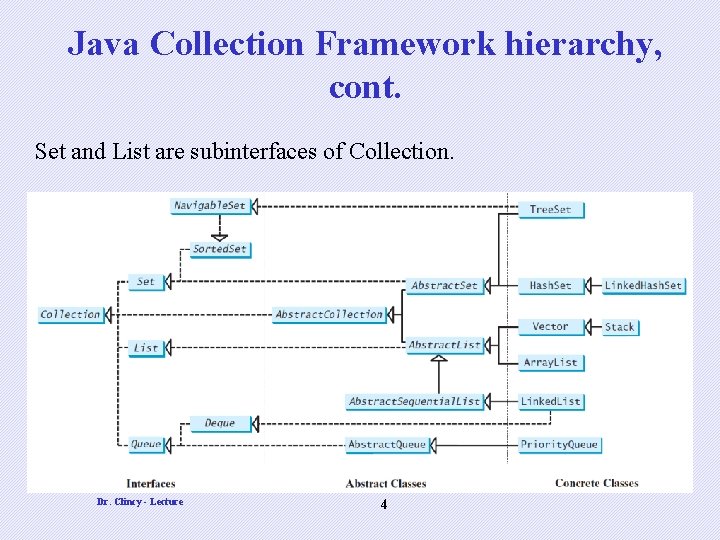 Java Collection Framework hierarchy, cont. Set and List are subinterfaces of Collection. Dr. Clincy