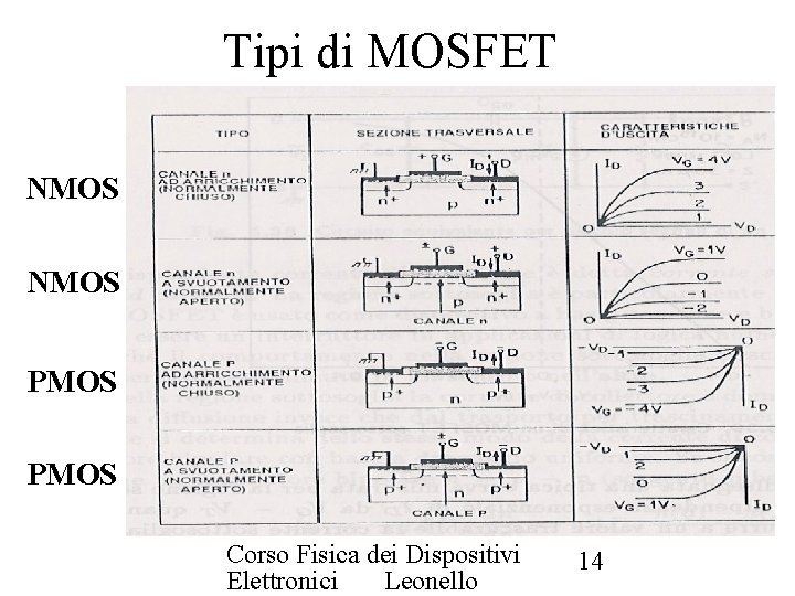 Tipi di MOSFET NMOS PMOS Corso Fisica dei Dispositivi Elettronici Leonello 14 