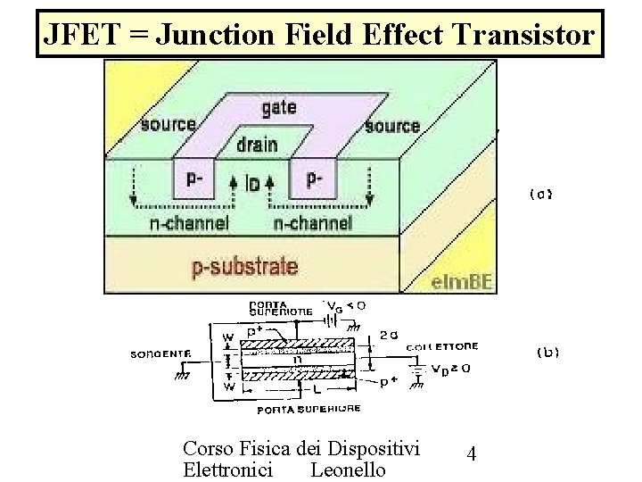 JFET = Junction Field Effect Transistor JFET (1) Corso Fisica dei Dispositivi Elettronici Leonello