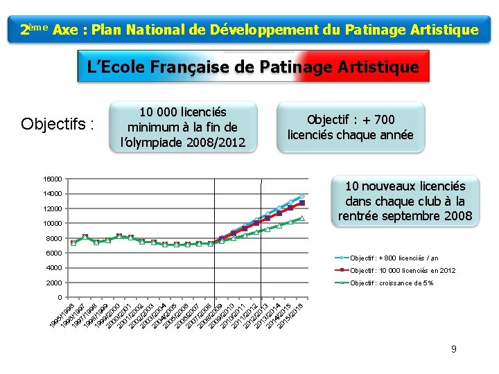 2ème Axe : Plan National de Développement du Patinage Artistique L’Ecole Française de Patinage