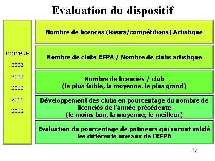 Evaluation du dispositif Nombre de licences (loisirs/compétitions) Artistique OCTOBRE Nombre de clubs EFPA /