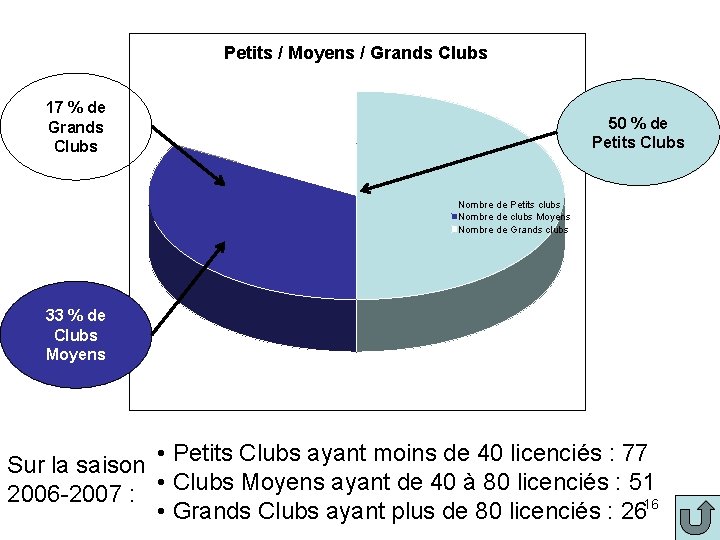 Petits / Moyens / Grands Clubs 17 % de Grands Clubs 50 % de