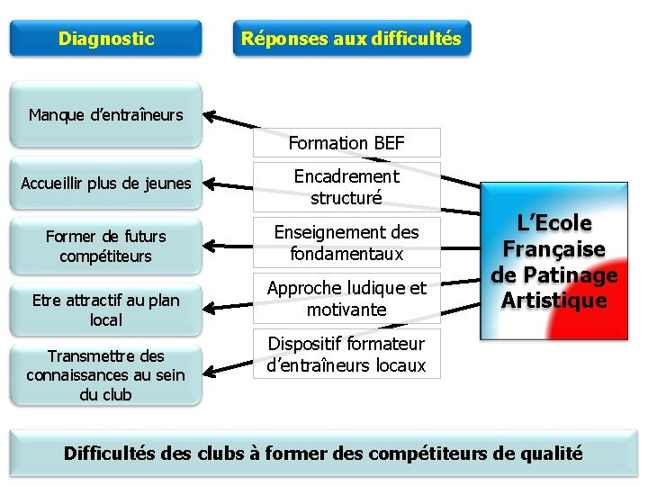 Diagnostic Réponses aux difficultés Manque d’entraîneurs Formation BEF Accueillir plus de jeunes Encadrement structuré